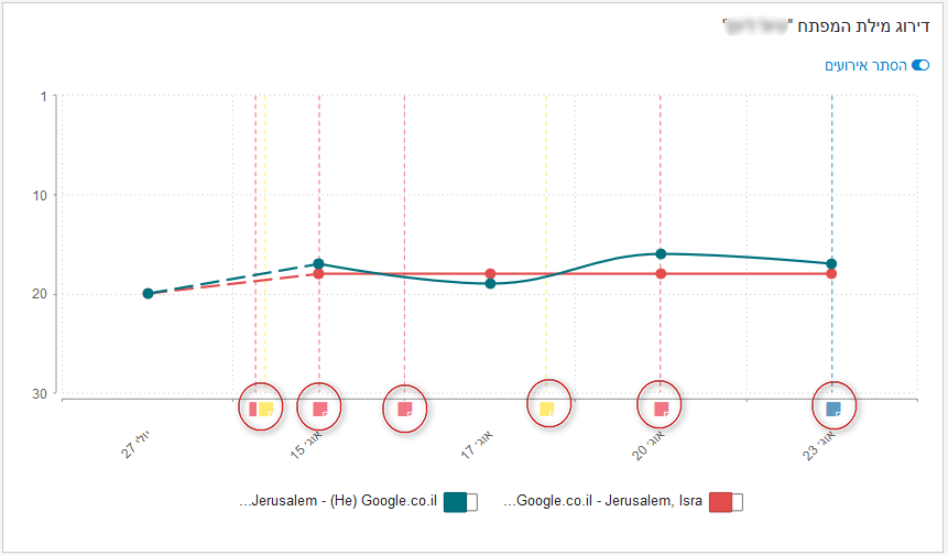 שילוב האירועים בגרף המיקומים