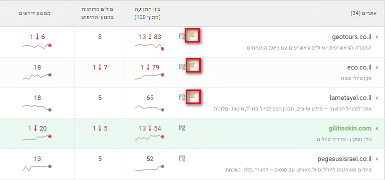 סימון מתחרים מסוכנים בדוח המתחרים האורגניים